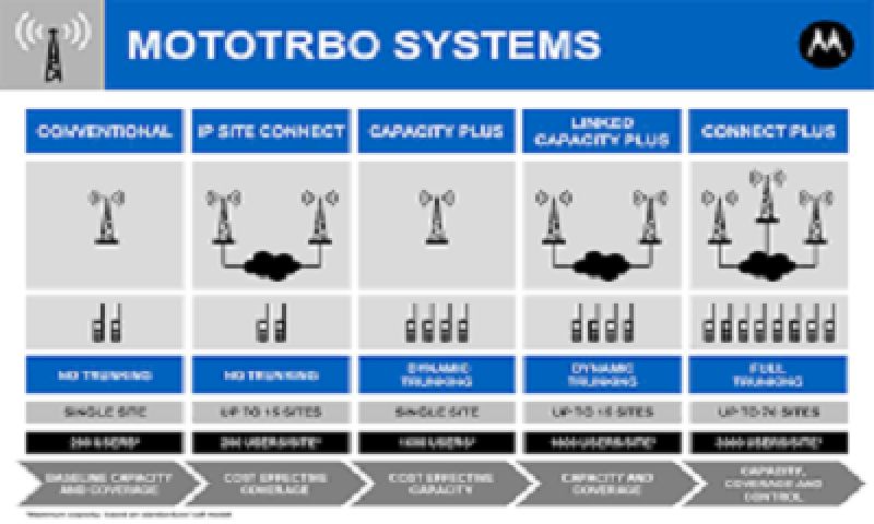 Kết nối IP của dòng bộ đàm kỹ thuật số MOTOROLA (MOTOTRBO)